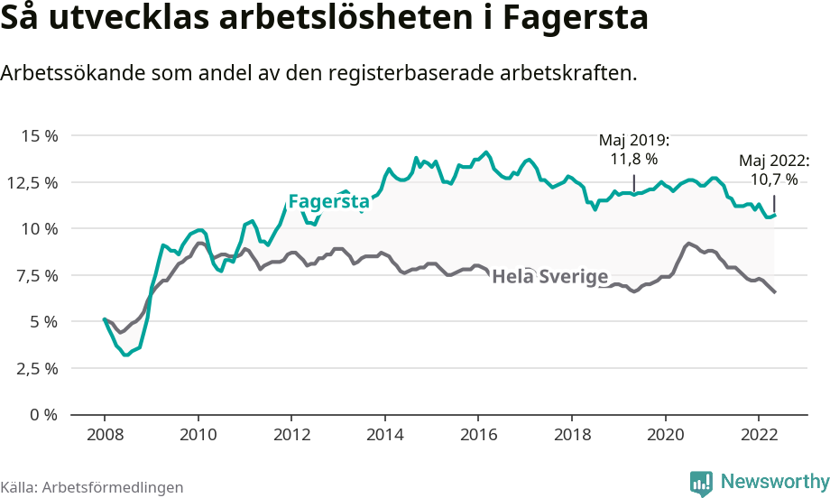 Graf: Arbetslöshet i Fagersta kommun